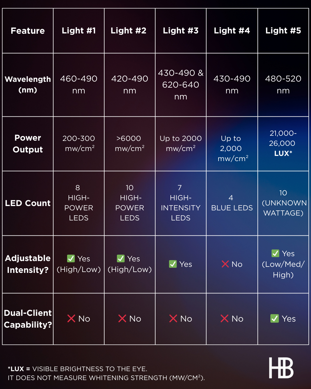 Understanding Teeth Whitening Lamp Specs: What Actually Matters